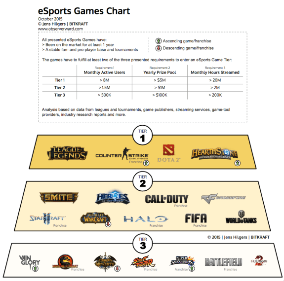 eSports-Game-Tiers-v5-Google-Drawings-2015-10-27-14-14-46