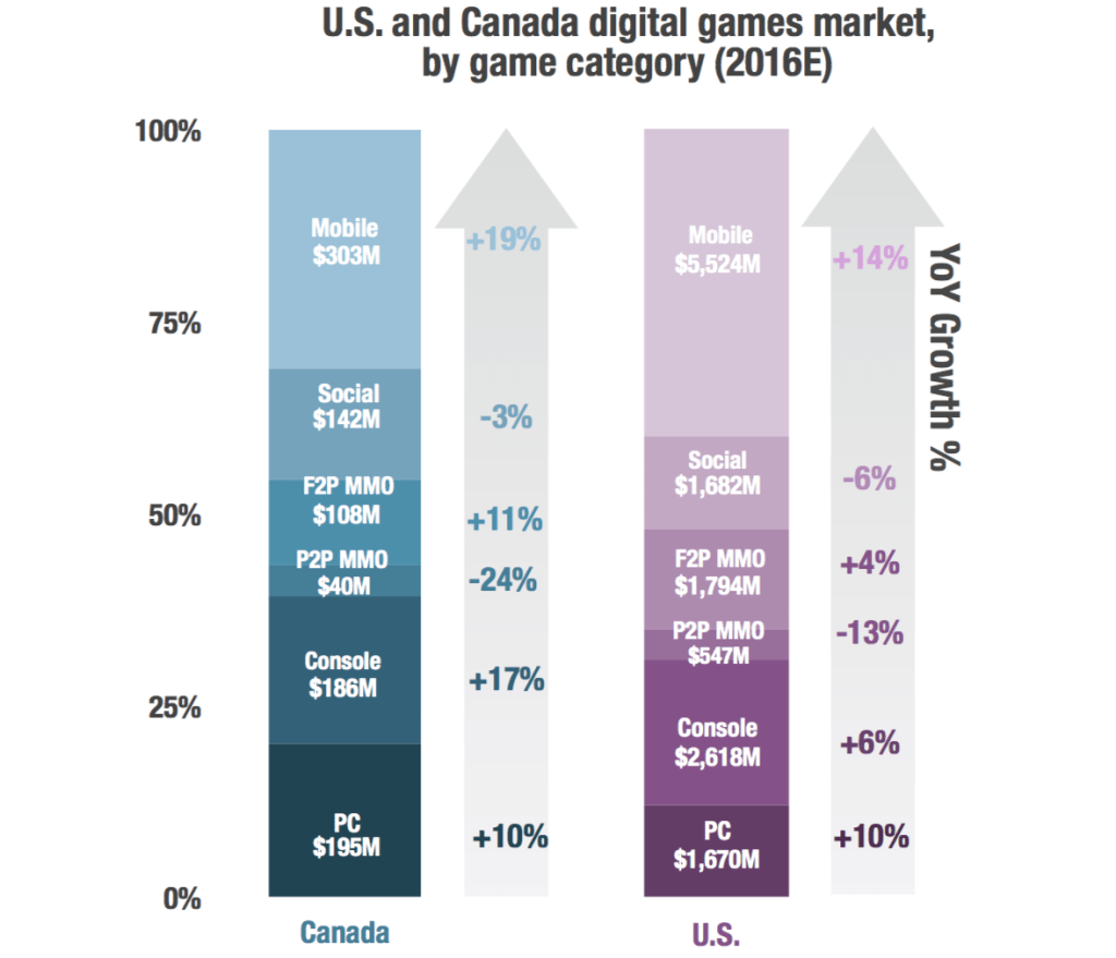 SuperData-North-American-Digital-Games-Market-Report-growth-rates